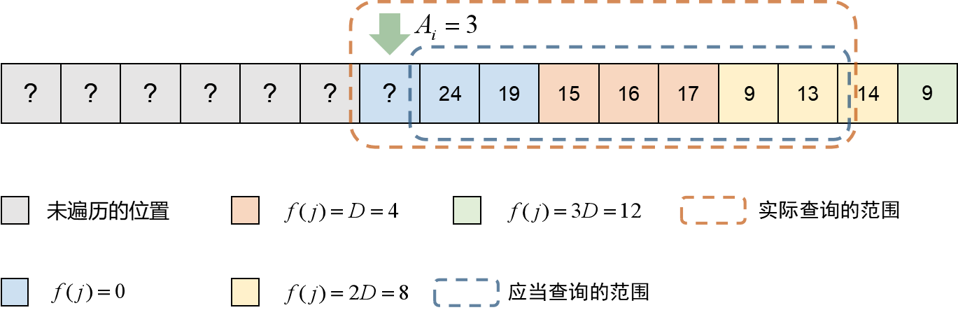 树状数组“分块”模拟图2